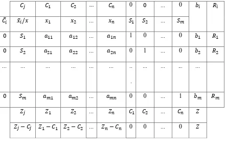 Tabel 2.1. Tabel Simpleks dalam Bentuk Simbol 
