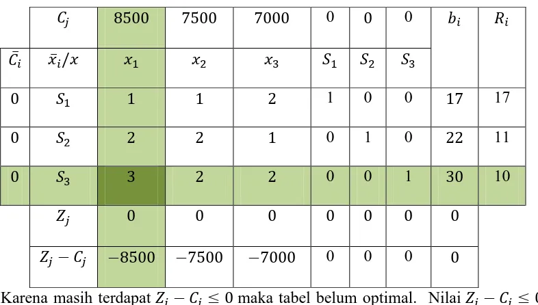 Tabel 2.2. Tabel Simpleks dalam Contoh Kasus 2.1 