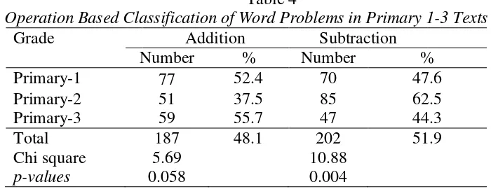 Table 4 Operation Based Classification of Word Problems in Primary 1-3 Texts 
