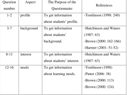 Table 2: The Outline of the First Questionnaire for Children’s Needs 