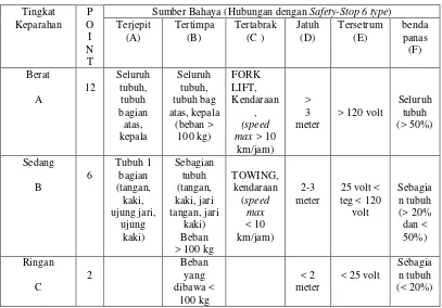 Tabel 2. Tingkat Frekuensi ( Frecuency), Standard of Risk Rank PT Toyota 