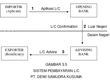 GAMBAR 3.5 SISTEM PEMBAYARAN L/C 