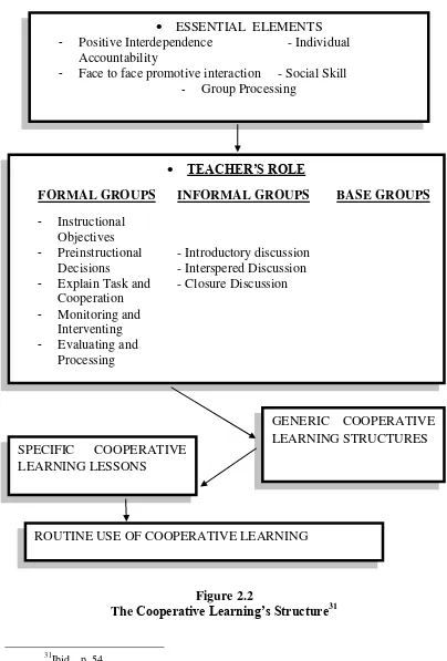 The Figure 2.2 Cooperative Learning’s Structure31 