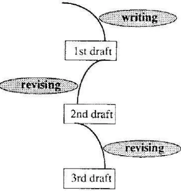 Figure 1: Writing Process by Murray 