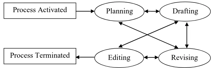 Figure 2: Writing Process by Richards and Renandya 