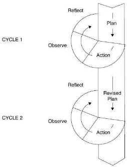 Figure 4: Cyclical AR model based on Kemmis and McTaggart in 