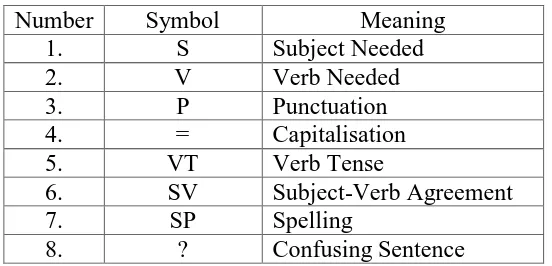 Table 2: Writing Correction Symbols used in the Research 