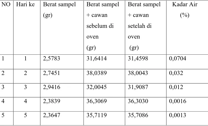 Tabel 4.1.2 Kadar Air dalam Minyak Kelapa Sawit , pada Tanggal 