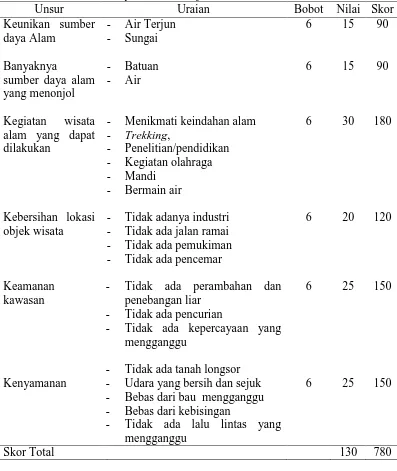 Tabel 8. Hasil Penilaian Daya Tarik Air Terjun Silimalima Unsur Uraian 