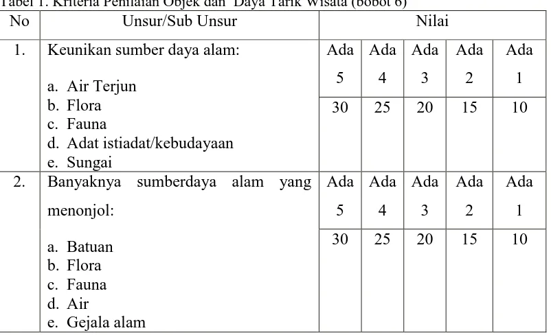 Tabel 1. Kriteria Penilaian Objek dan  Daya Tarik Wisata (bobot 6) No Unsur/Sub Unsur 