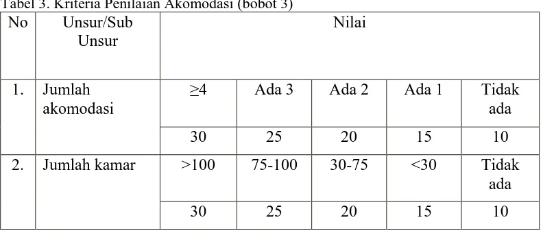 Tabel 3. Kriteria Penilaian Akomodasi (bobot 3) No 