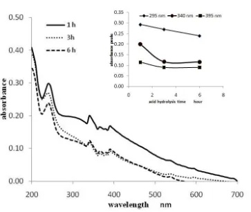 Figure 4. Uvpicture). nm showing the decreasing of the concentration due to the increasing of acid hydrolysis (inserted (a) within  4 hour, 6 hours and 12 hour and the absorbance of peaks at 295 nm, 340 nm, and 395 -visible absorbance of the alpha-cellulose after processed in 40% v/v H2SO4 at 40oC  