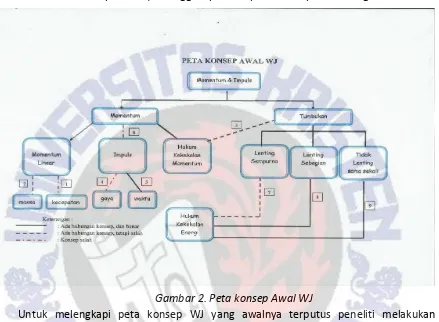 Gambar 2. Peta konsep Awal WJ  