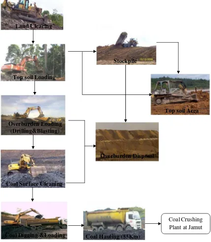 Gambar 3: Bagan alir proses penambangan batubara (sumber: PT. Marunda Grahamineral, 2009) 