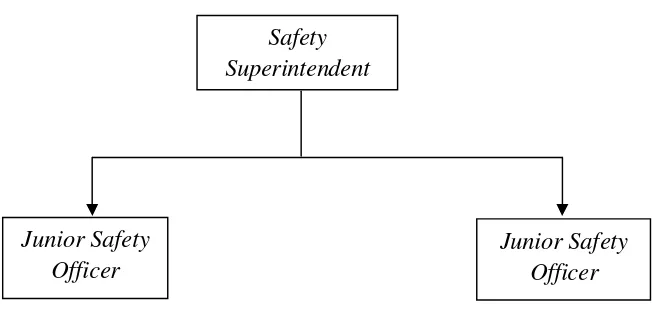 Gambar 4: Struktur organisasi Safety Departement(Sumber:  Safety Dept PT. Marunda Grahamineral, 2009) 