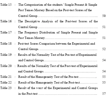 Table 15 : The Categorization of the students’ Simple Present & Simple 
