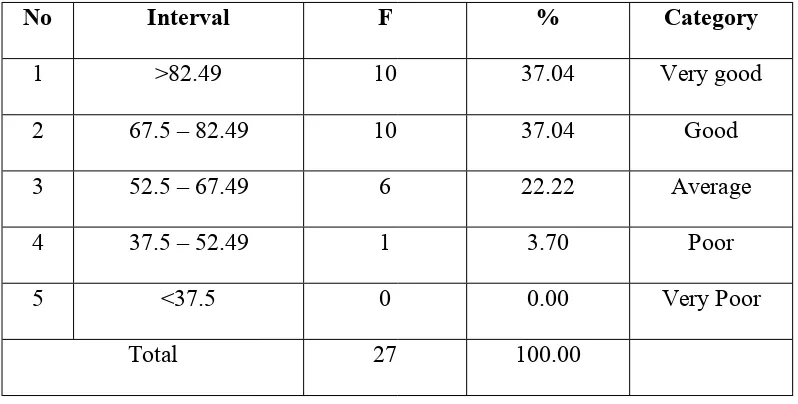 Table 8 shows that 10 students (37.04 %) are categorized into very good 