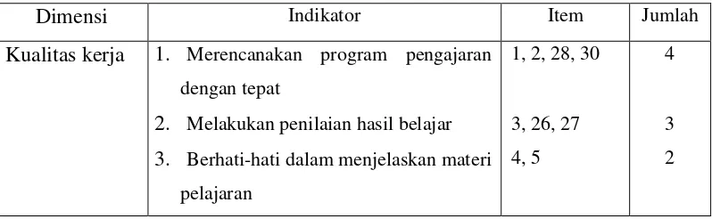 Tabel. 2  Kisi-Kisi Observasi Kinerja Guru 