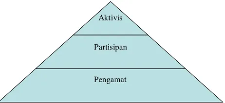 Gambar 1. Piramida partisipasi Politik Menurut Roth dan Wilson 