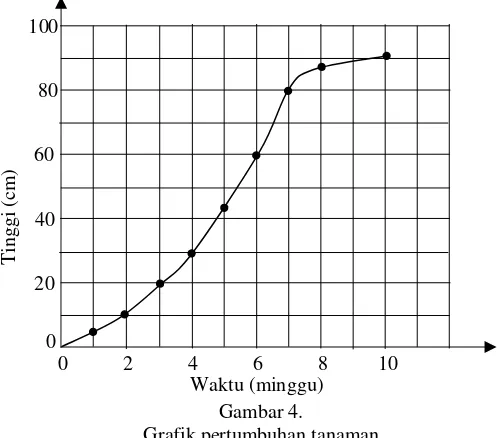 Gambar 4. Grafik pertumbuhan tanaman 