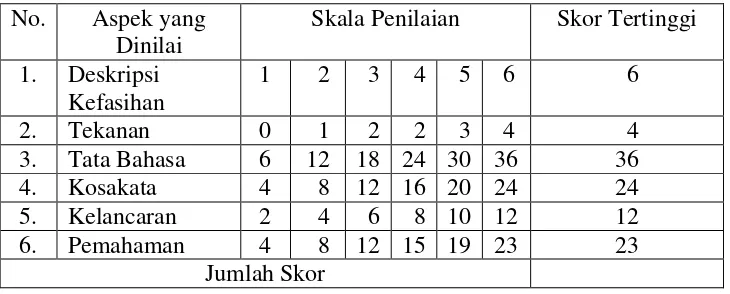 Tabel 1. Pembobotan Penilaian wawancara 