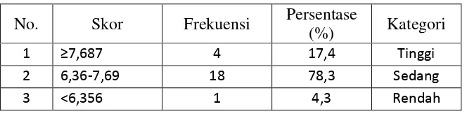 Tabel 9: Kategori Skor Pre-test Keterampilan Berbicara               Bahasa Jerman Kelas Kontrol 