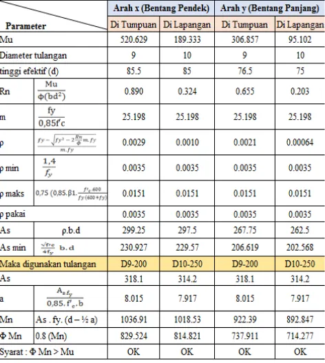 Tabel 4.3 Penulangan pelat konvensional dengan beban hidup 250 Kg/m2 
