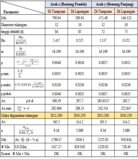Tabel 4.5 Penulangan pelat konvensional dengan beban hidup 500 Kg/m2 