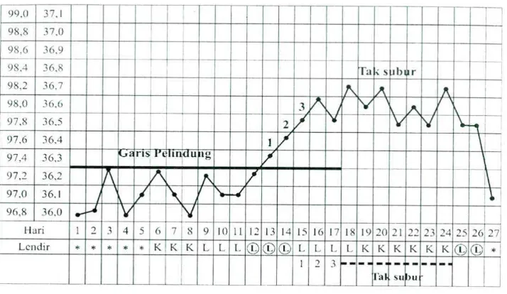 Gambar 2.5. Metode Suhu Basal 