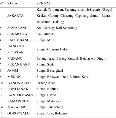 Tabel 1.1 Kota-kota di Indonesia yang berada di dataran banjir 