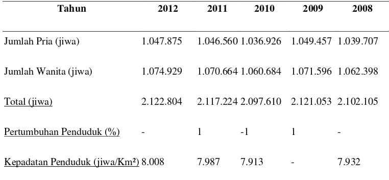 Tabel 3.1 Jumlah dan laju pertumbuhan penduduk Kota Medan 