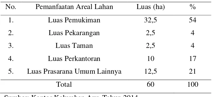 Tabel 4.1 Pemanfaatan lahan di Kelurahan Aur 