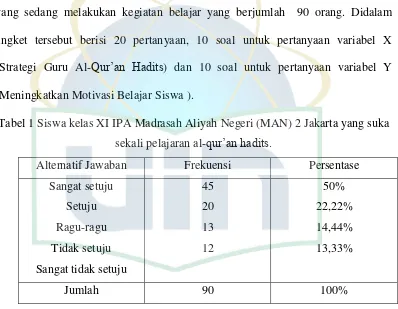 Tabel 1 Siswa kelas XI IPA Madrasah Aliyah Negeri (MAN) 2 Jakarta yang suka 
