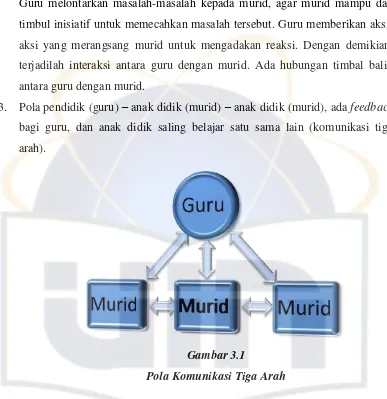 Pola Komunikasi Tiga ArahGambar 3.1  