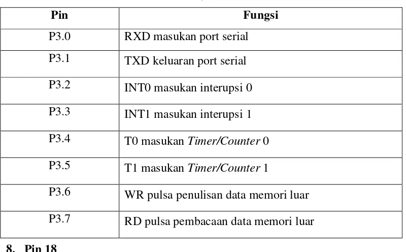 Tabel 2.1 Fungsi khusus Port 3 
