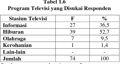     Tabel 1.6                        Program Televisi yang Disukai Responden 