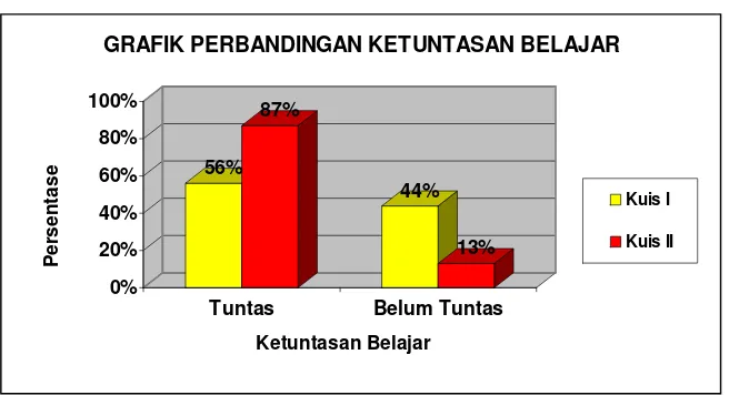 GRAFIK PERBANDINGAN KETUNTASAN BELAJAR