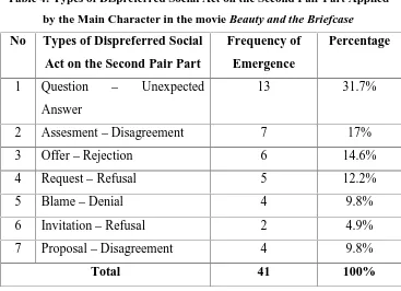 Table 4: Types of Dispreferred Social Act on the Second Pair Part Applied