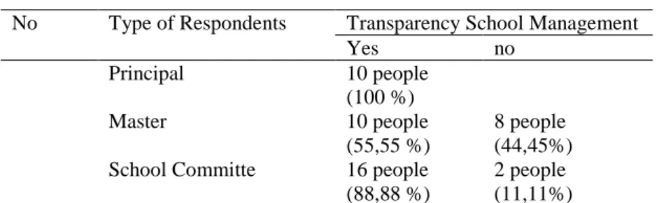 Table 1.  Respondents answer on transparency Distribution Management School  No  Type of Respondents  Transparency School Management 