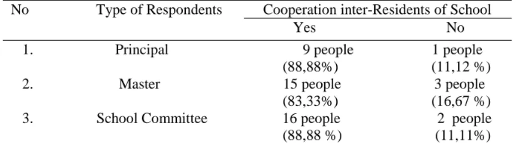 Table 2.  Distribution Answer Respondents against Cooperation inter-Residents of School  No                  Type of Respondents     Cooperation inter-Residents of School 