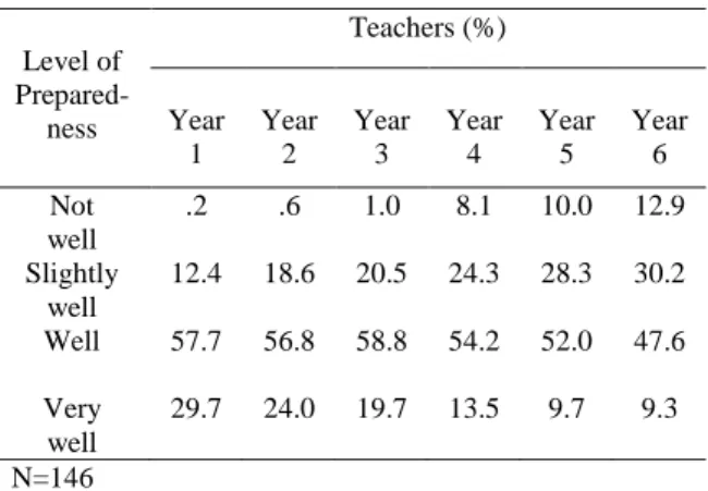 Table 4.  Teachers‟ Preparedness in Teaching  Primary Science Content at different Year 