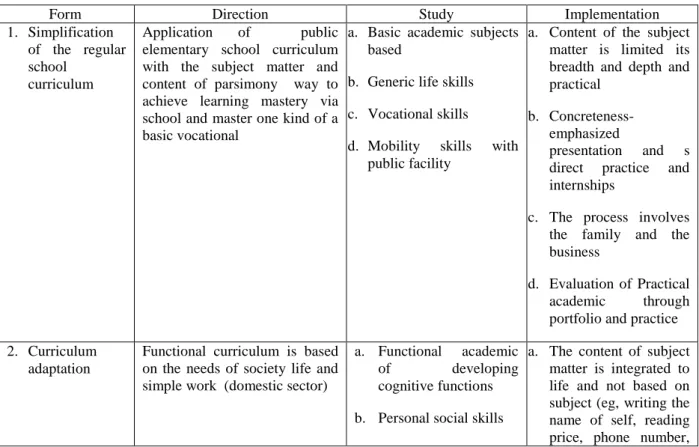 Table 1.  Modified forms of Functional Curriculum Elementary School Children Mental Retardation 