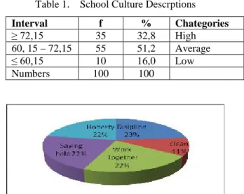 Table 1.  School Culture Descrptions 