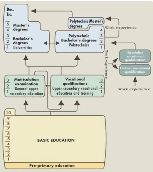 Figure 1.  The Finnish educational system. Chart from the Finnish National Board of Education,  http://www.oph.fi/english/education/overview_of_the_education_system 