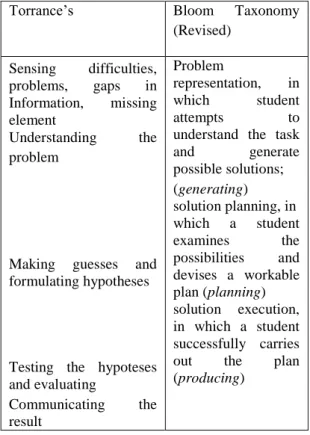 Table 1.  Comparison between creative thinking  process of Torrance and Bloom Taxonomy  (revised) 