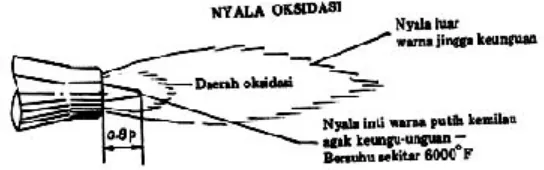 Gambar 11.  Nyala Api Oksidasi (Sriwidharto, 1996:161)