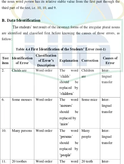 Table 4.4 First Identification of the Students’ Error (test-1) 