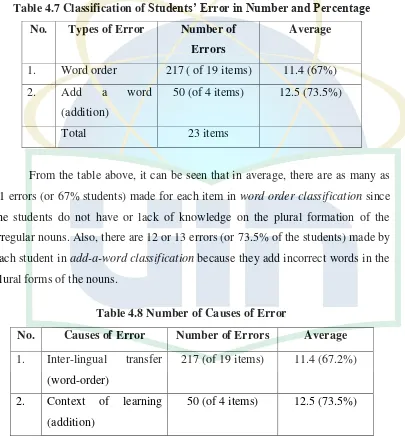 Table 4.7 Classification of Students’ Error in Number and Percentage 