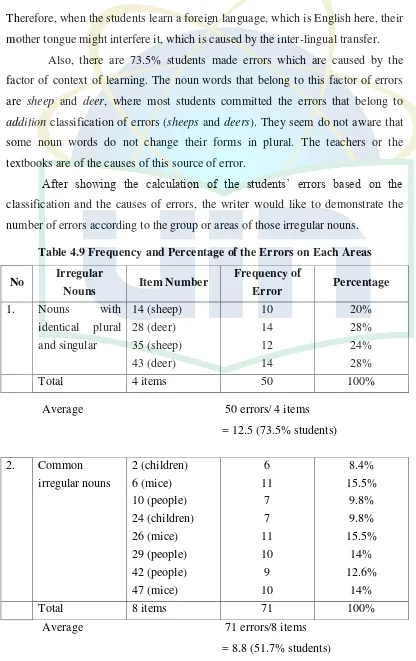 Table 4.9 Frequency and Percentage of the Errors on Each Areas 