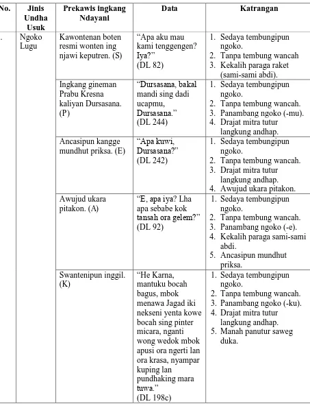 Tabel 2 : Jinisipun Undha Usuk saha Prekawis ingkang Ndayani  Panganggening Undha Usuk Basa Jawi Wonten ing Serat 